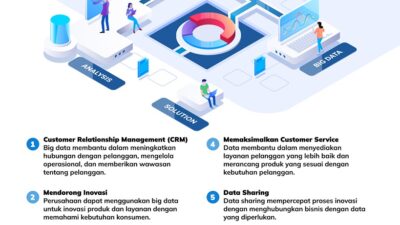 Manfaat Big Data yang Revolusioner dalam Transformasi Bisnis Digital