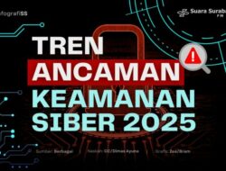 Memahami Dinamika Perlindungan Digital: Tren Keamanan Siber di Tahun Terbaru