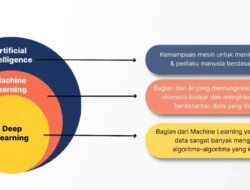 Membongkar Mitos: Perbedaan Mendasar antara AI, Machine Learning, dan Deep Learning