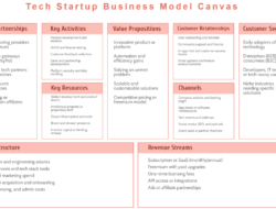 Membongkar Model Bisnis Tech yang Banyak Digunakan Startup: Kunci Keberlanjutan di Era Digital