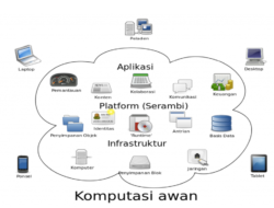 Menjelajahi Dunia Software dan Aplikasi Berbasis Cloud: Inovasi yang Mengubah Cara Kita Bekerja dan Hidup